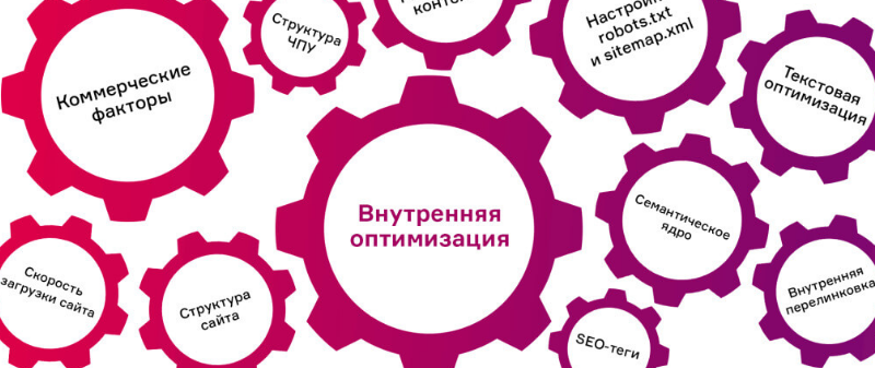 Оптимизация сайта